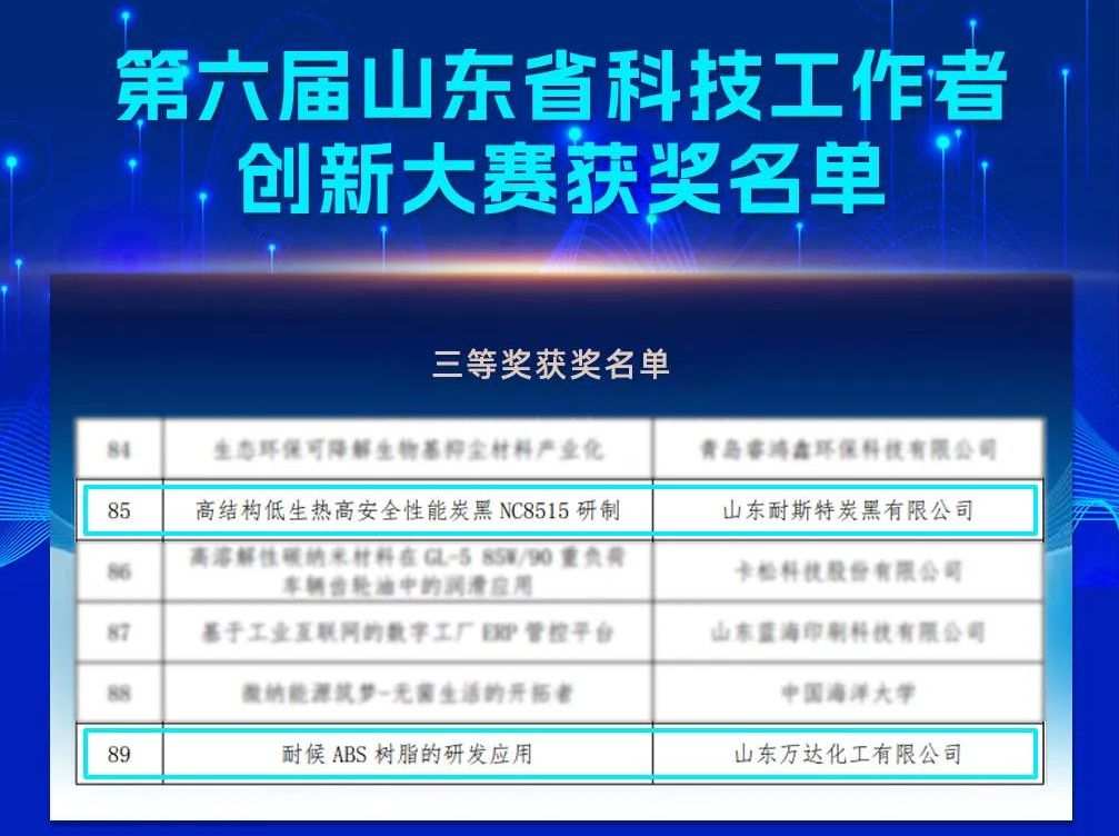 辉达娱乐两项应用荣获第六届山东省科技工作者创新大赛三等奖